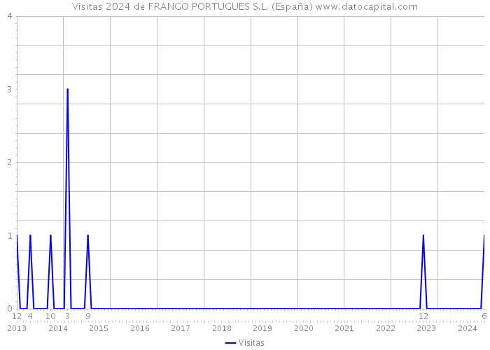 Visitas 2024 de FRANGO PORTUGUES S.L. (España) 