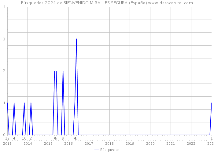 Búsquedas 2024 de BIENVENIDO MIRALLES SEGURA (España) 