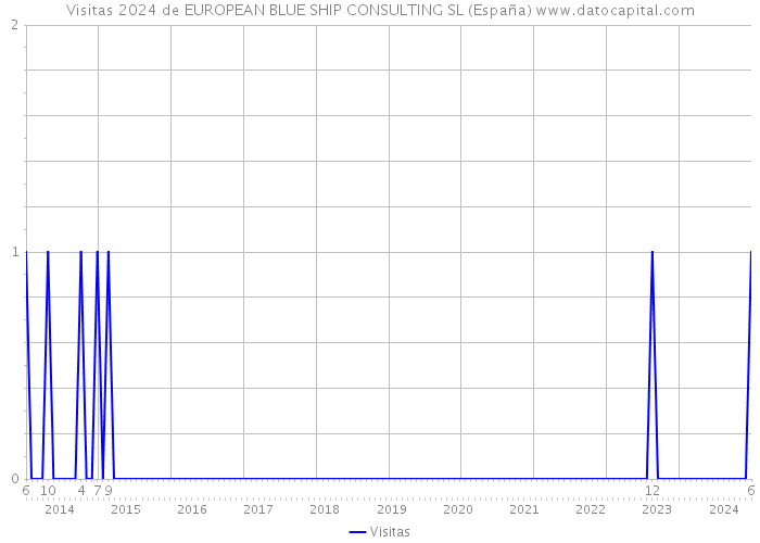 Visitas 2024 de EUROPEAN BLUE SHIP CONSULTING SL (España) 