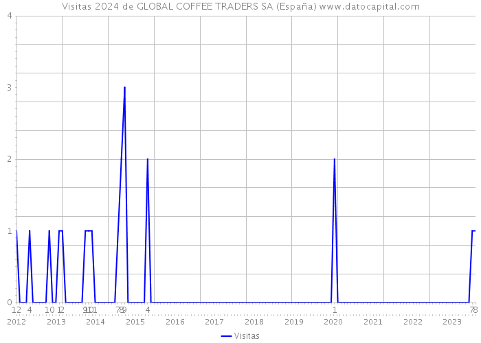 Visitas 2024 de GLOBAL COFFEE TRADERS SA (España) 
