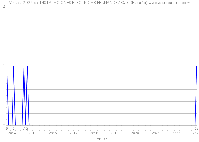 Visitas 2024 de INSTALACIONES ELECTRICAS FERNANDEZ C. B. (España) 
