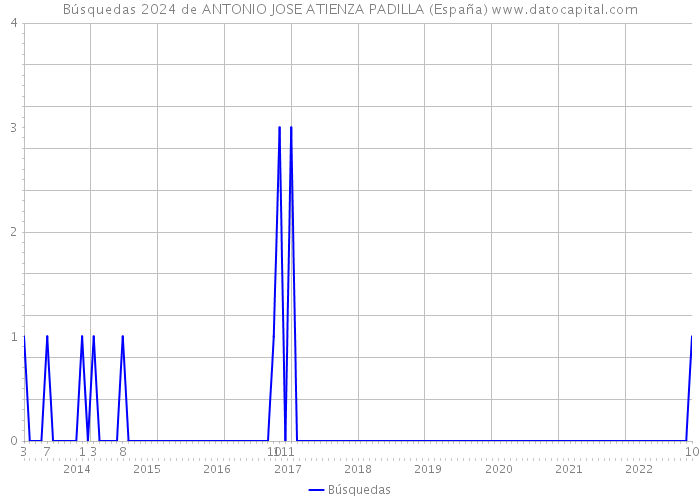 Búsquedas 2024 de ANTONIO JOSE ATIENZA PADILLA (España) 