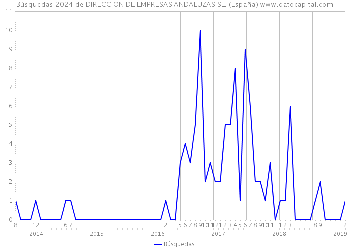 Búsquedas 2024 de DIRECCION DE EMPRESAS ANDALUZAS SL. (España) 