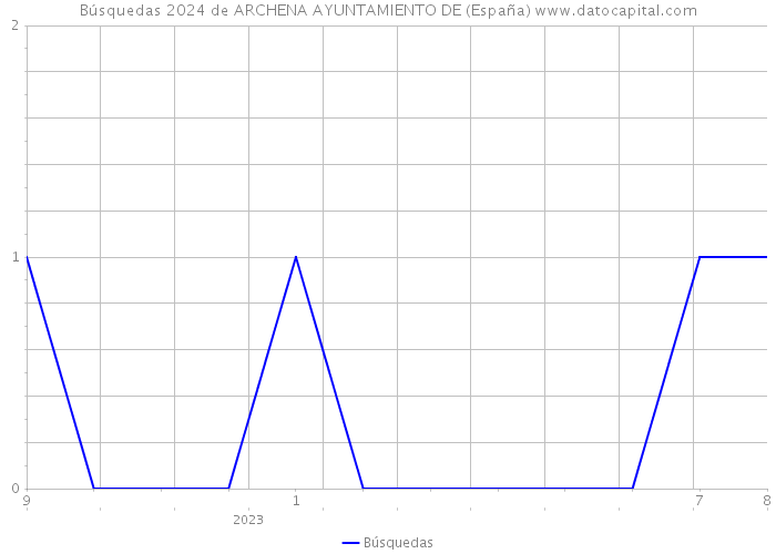Búsquedas 2024 de ARCHENA AYUNTAMIENTO DE (España) 