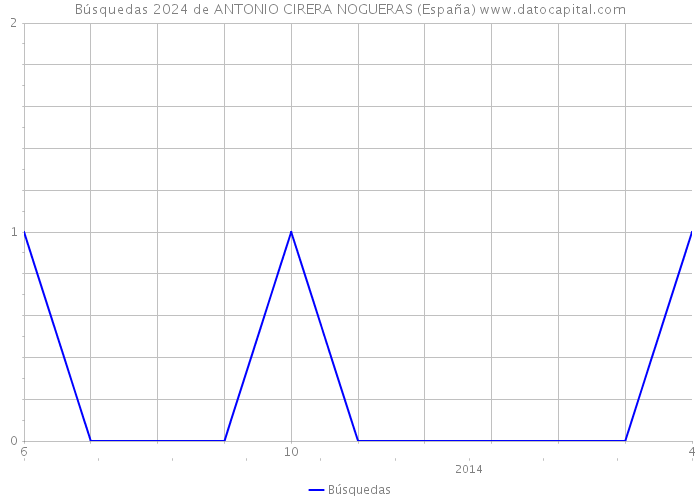 Búsquedas 2024 de ANTONIO CIRERA NOGUERAS (España) 