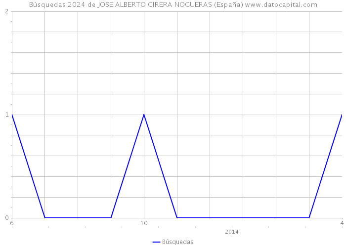 Búsquedas 2024 de JOSE ALBERTO CIRERA NOGUERAS (España) 