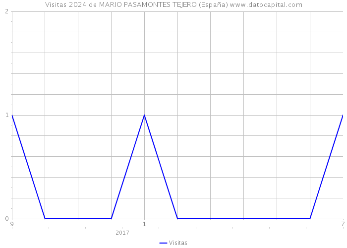Visitas 2024 de MARIO PASAMONTES TEJERO (España) 