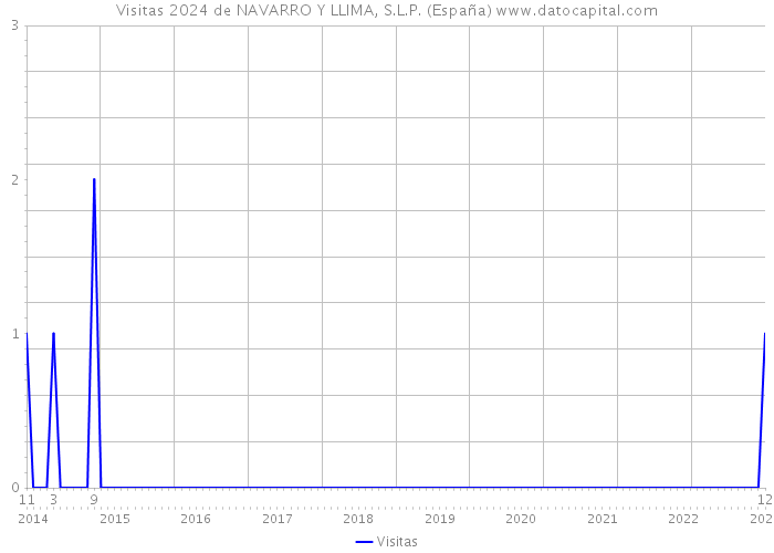 Visitas 2024 de NAVARRO Y LLIMA, S.L.P. (España) 