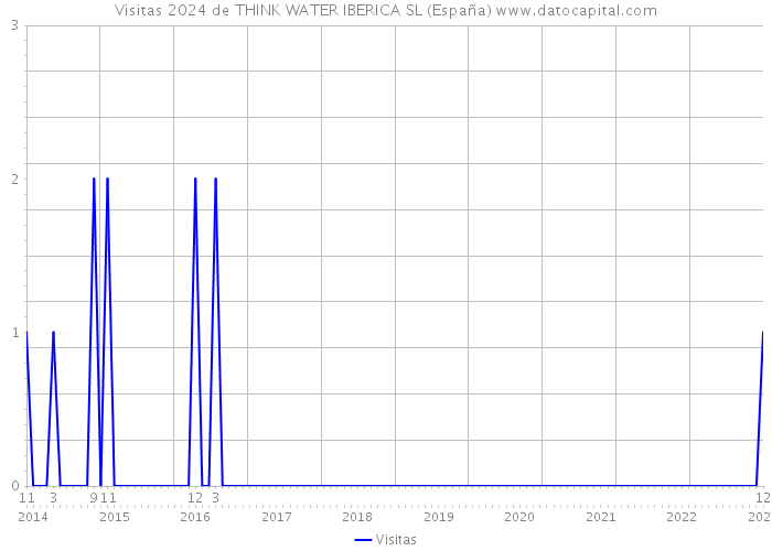 Visitas 2024 de THINK WATER IBERICA SL (España) 