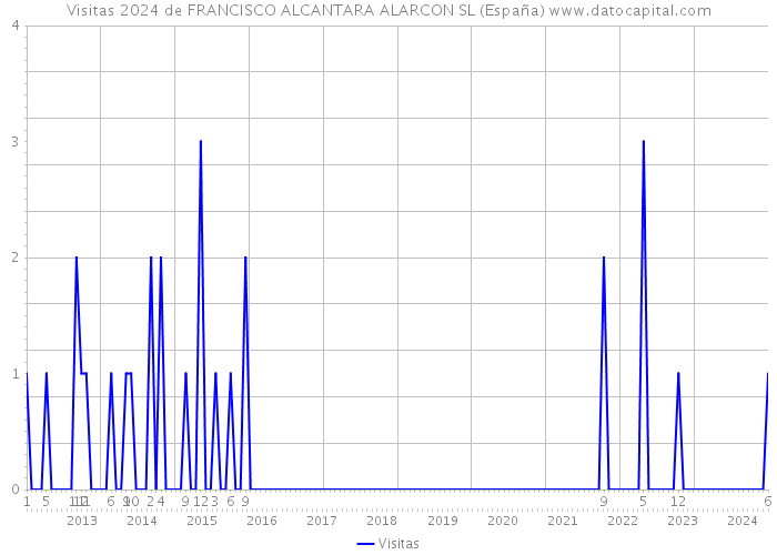 Visitas 2024 de FRANCISCO ALCANTARA ALARCON SL (España) 