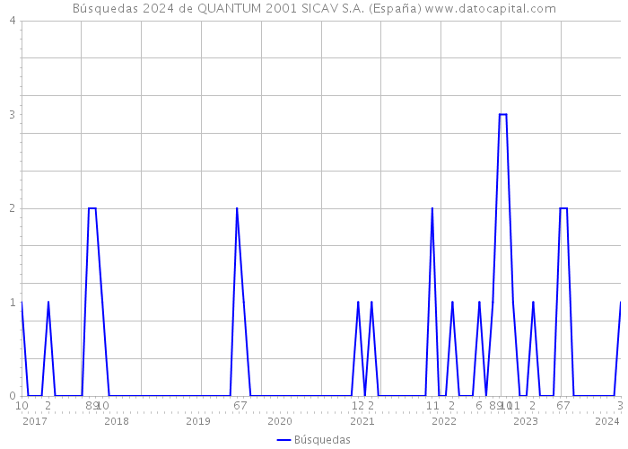 Búsquedas 2024 de QUANTUM 2001 SICAV S.A. (España) 