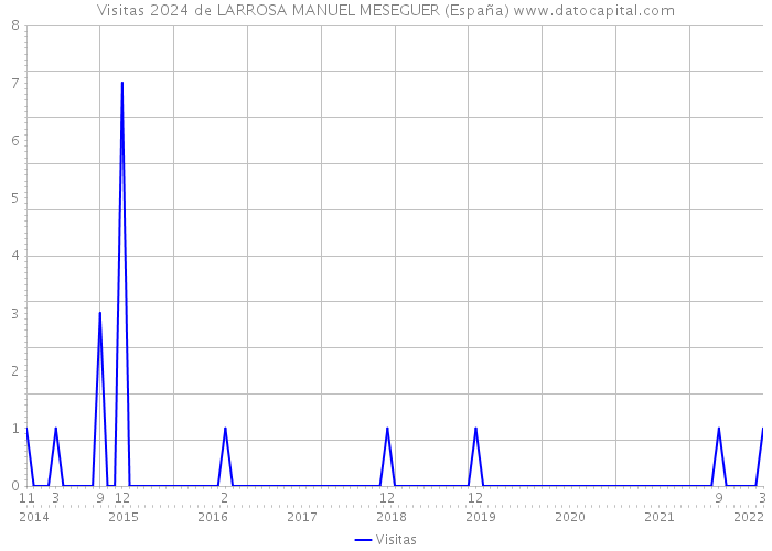 Visitas 2024 de LARROSA MANUEL MESEGUER (España) 