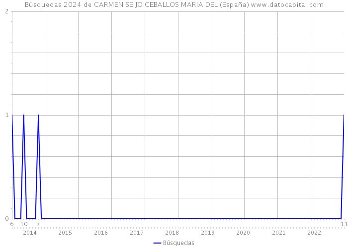 Búsquedas 2024 de CARMEN SEIJO CEBALLOS MARIA DEL (España) 