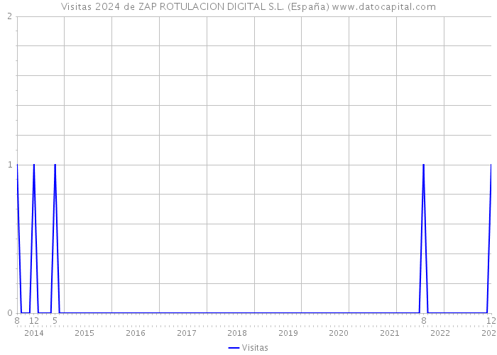 Visitas 2024 de ZAP ROTULACION DIGITAL S.L. (España) 