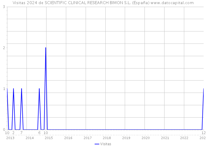 Visitas 2024 de SCIENTIFIC CLINICAL RESEARCH BIMON S.L. (España) 