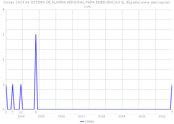 Visitas 2024 de SISTEMA DE ALARMA PERSONAL PARA EMERGENCIAS SL (España) 
