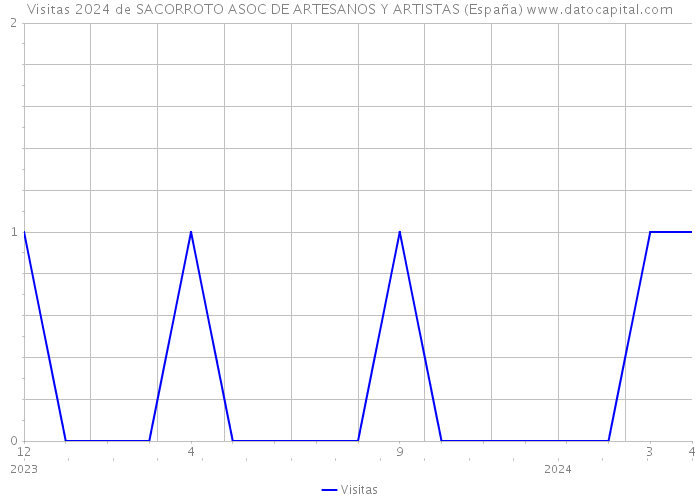 Visitas 2024 de SACORROTO ASOC DE ARTESANOS Y ARTISTAS (España) 