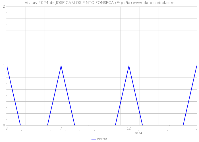 Visitas 2024 de JOSE CARLOS PINTO FONSECA (España) 