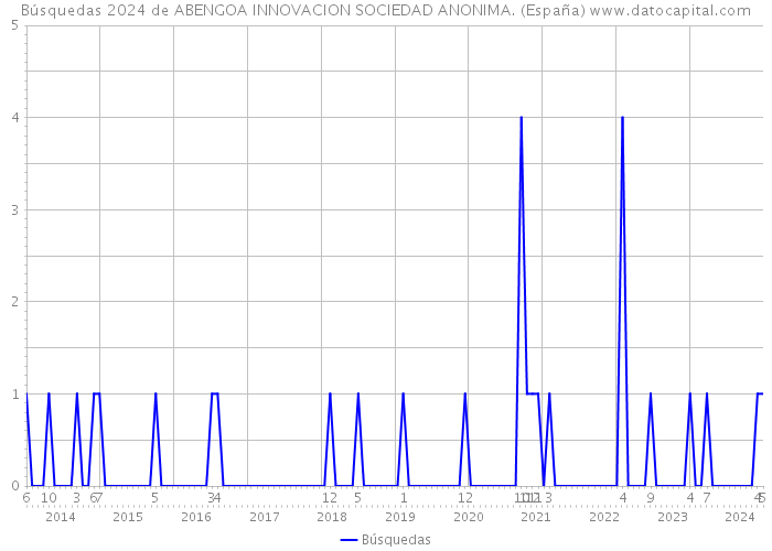 Búsquedas 2024 de ABENGOA INNOVACION SOCIEDAD ANONIMA. (España) 