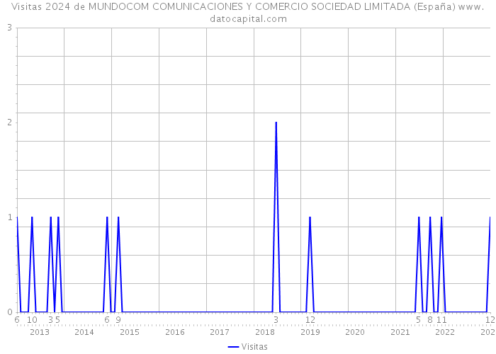 Visitas 2024 de MUNDOCOM COMUNICACIONES Y COMERCIO SOCIEDAD LIMITADA (España) 