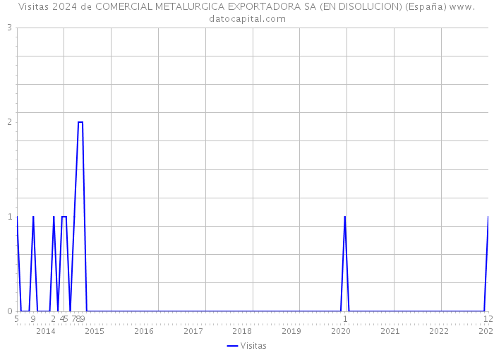 Visitas 2024 de COMERCIAL METALURGICA EXPORTADORA SA (EN DISOLUCION) (España) 