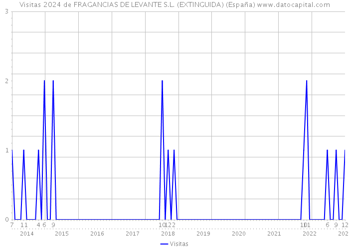 Visitas 2024 de FRAGANCIAS DE LEVANTE S.L. (EXTINGUIDA) (España) 