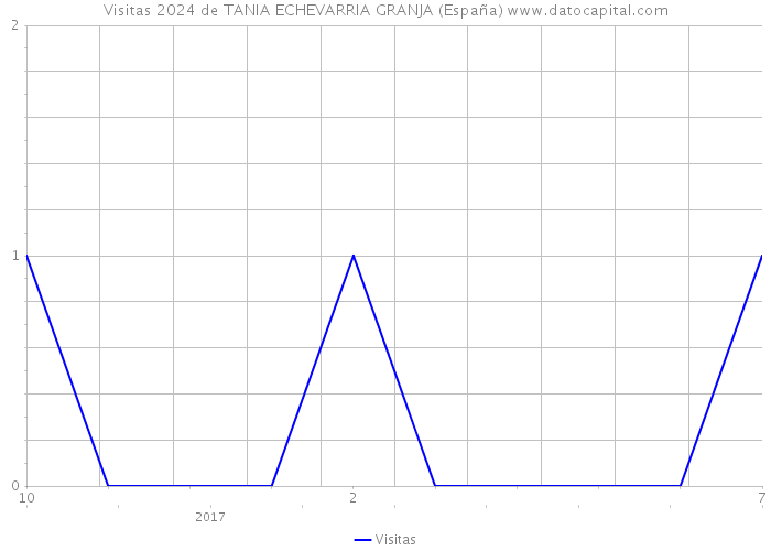 Visitas 2024 de TANIA ECHEVARRIA GRANJA (España) 