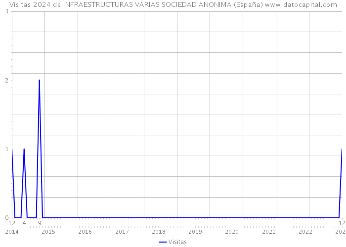 Visitas 2024 de INFRAESTRUCTURAS VARIAS SOCIEDAD ANONIMA (España) 