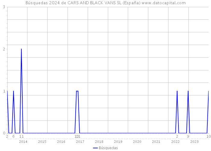 Búsquedas 2024 de CARS AND BLACK VANS SL (España) 