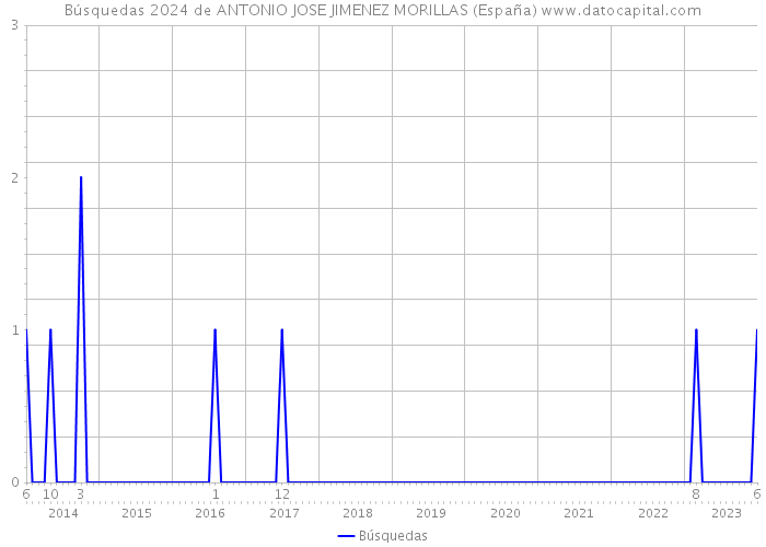 Búsquedas 2024 de ANTONIO JOSE JIMENEZ MORILLAS (España) 
