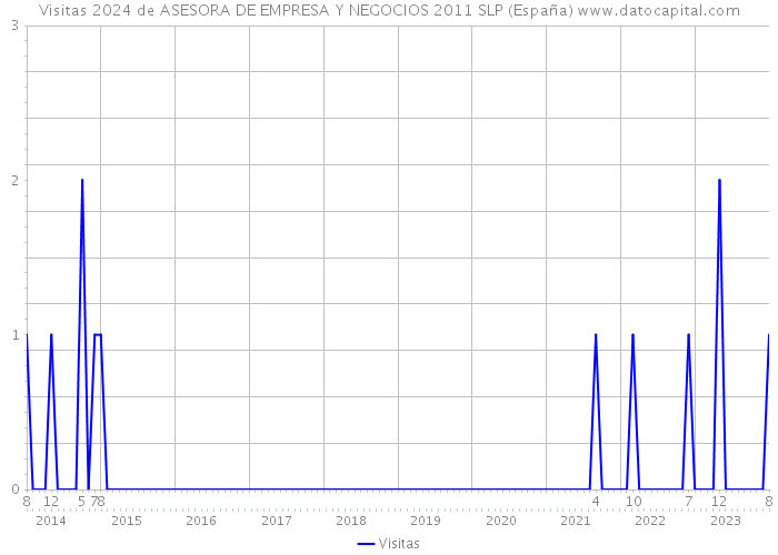 Visitas 2024 de ASESORA DE EMPRESA Y NEGOCIOS 2011 SLP (España) 