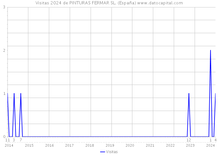 Visitas 2024 de PINTURAS FERMAR SL. (España) 
