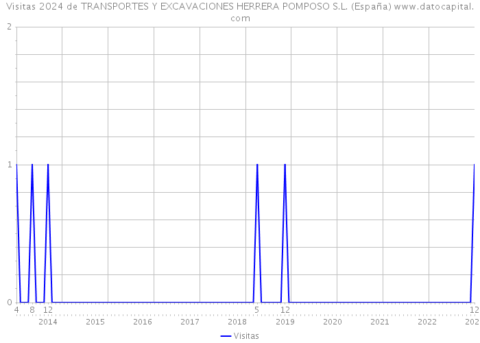 Visitas 2024 de TRANSPORTES Y EXCAVACIONES HERRERA POMPOSO S.L. (España) 