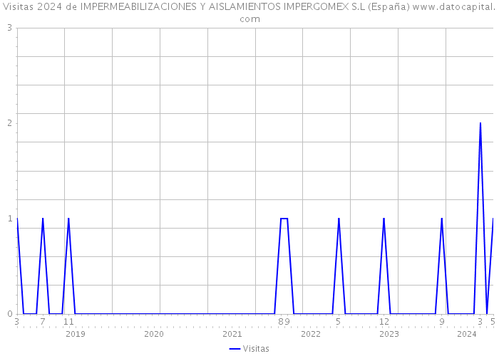 Visitas 2024 de IMPERMEABILIZACIONES Y AISLAMIENTOS IMPERGOMEX S.L (España) 