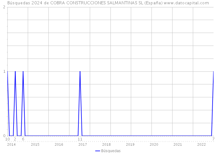 Búsquedas 2024 de COBRA CONSTRUCCIONES SALMANTINAS SL (España) 