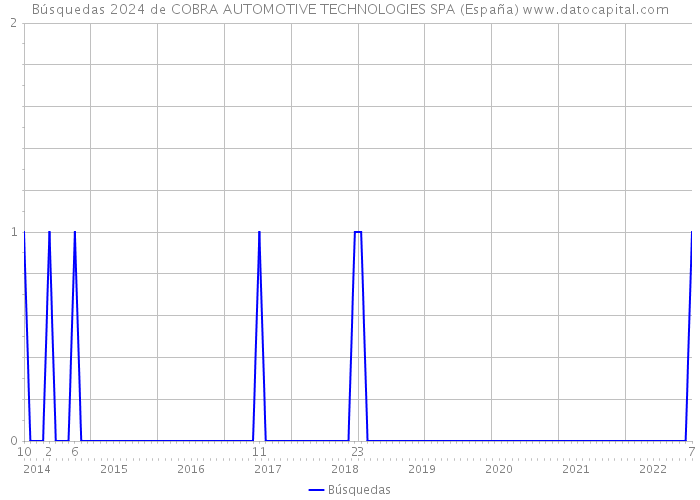 Búsquedas 2024 de COBRA AUTOMOTIVE TECHNOLOGIES SPA (España) 