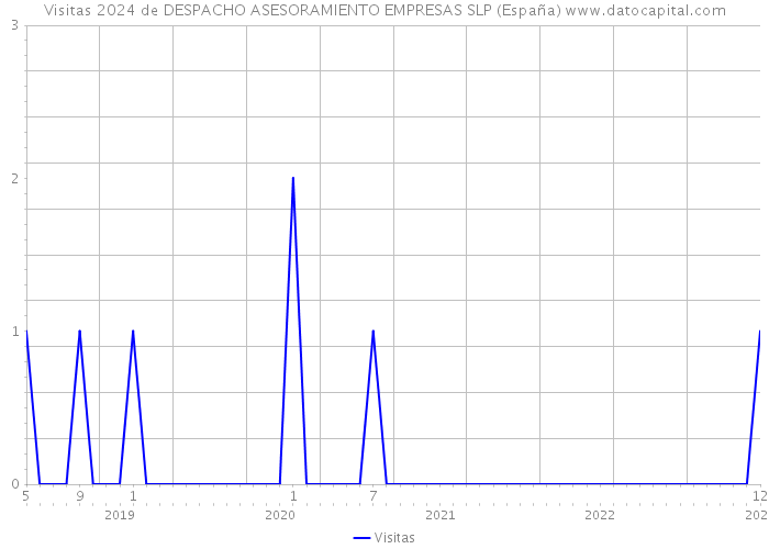 Visitas 2024 de DESPACHO ASESORAMIENTO EMPRESAS SLP (España) 