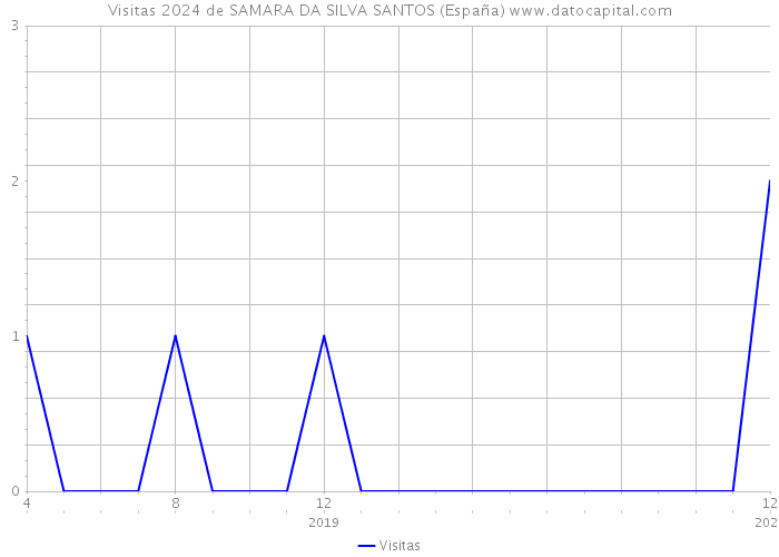 Visitas 2024 de SAMARA DA SILVA SANTOS (España) 