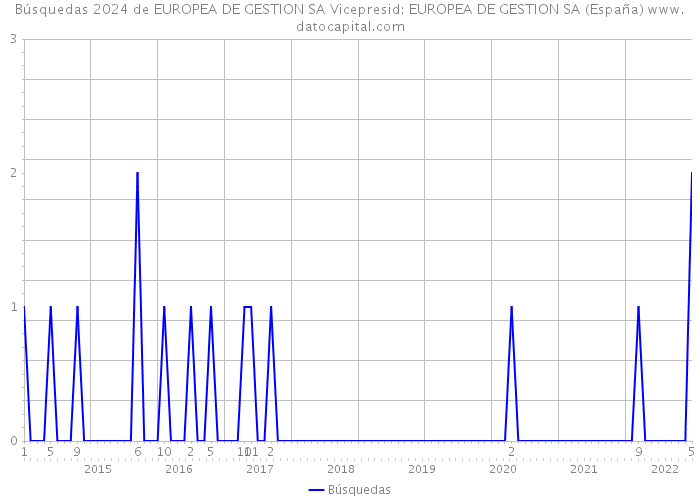 Búsquedas 2024 de EUROPEA DE GESTION SA Vicepresid: EUROPEA DE GESTION SA (España) 