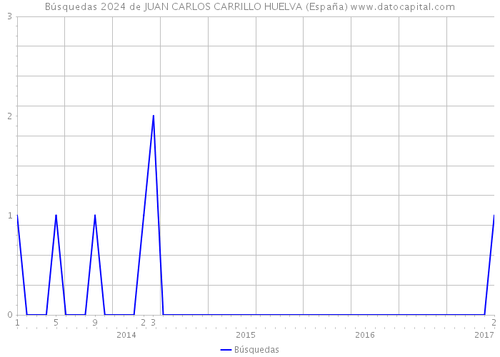 Búsquedas 2024 de JUAN CARLOS CARRILLO HUELVA (España) 