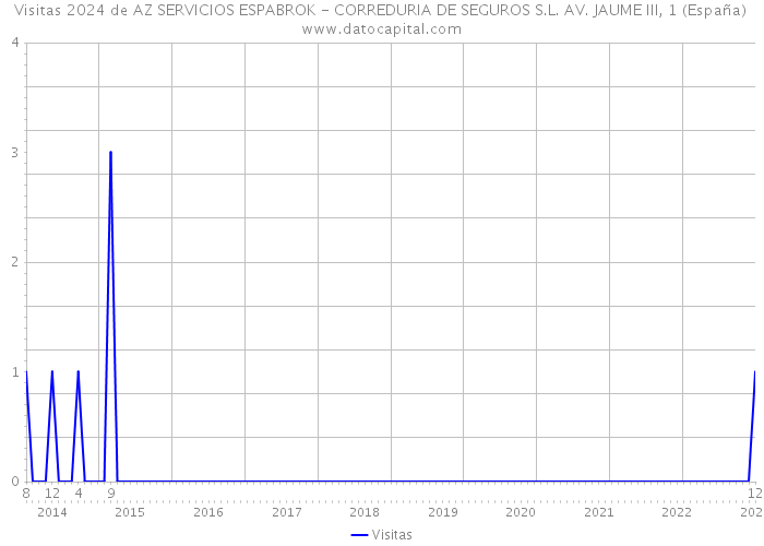 Visitas 2024 de AZ SERVICIOS ESPABROK - CORREDURIA DE SEGUROS S.L. AV. JAUME III, 1 (España) 