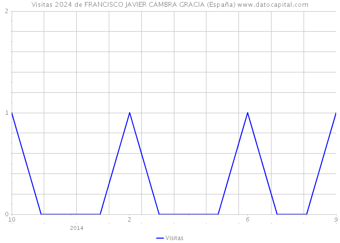 Visitas 2024 de FRANCISCO JAVIER CAMBRA GRACIA (España) 