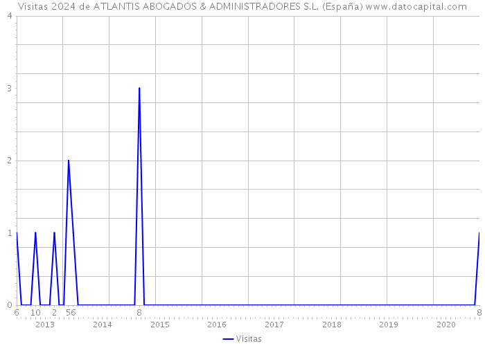 Visitas 2024 de ATLANTIS ABOGADOS & ADMINISTRADORES S.L. (España) 