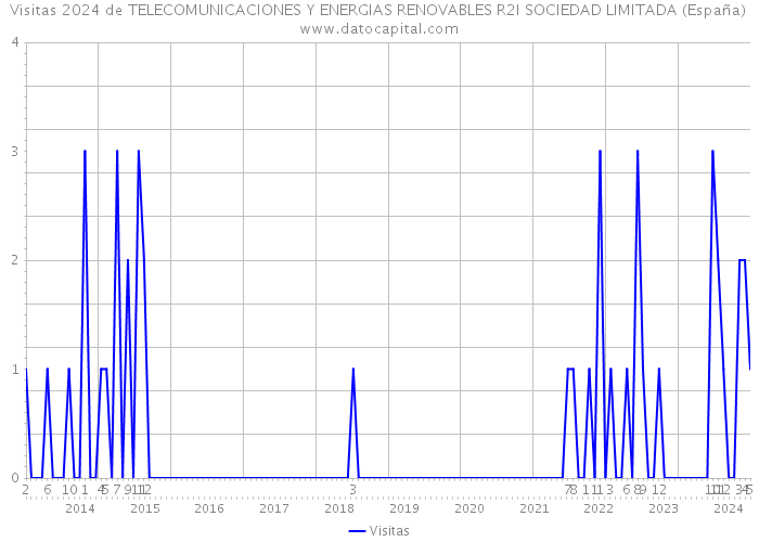 Visitas 2024 de TELECOMUNICACIONES Y ENERGIAS RENOVABLES R2I SOCIEDAD LIMITADA (España) 
