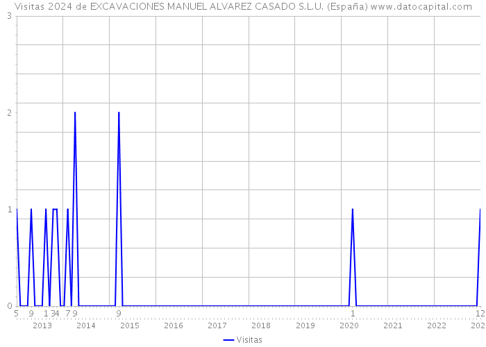 Visitas 2024 de EXCAVACIONES MANUEL ALVAREZ CASADO S.L.U. (España) 