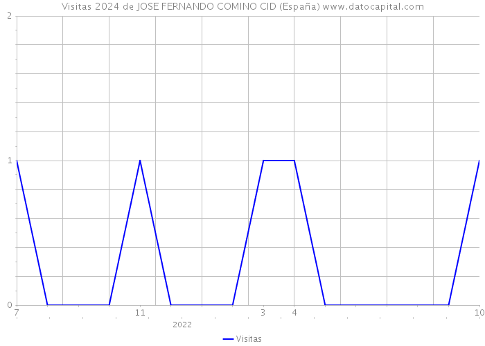 Visitas 2024 de JOSE FERNANDO COMINO CID (España) 