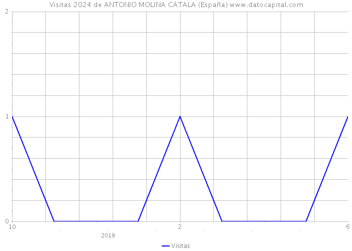 Visitas 2024 de ANTONIO MOLINA CATALA (España) 