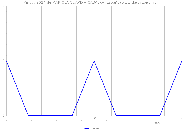 Visitas 2024 de MARIOLA GUARDIA CABRERA (España) 