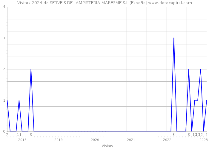Visitas 2024 de SERVEIS DE LAMPISTERIA MARESME S.L (España) 