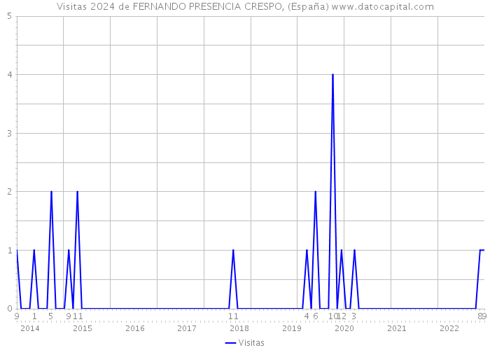 Visitas 2024 de FERNANDO PRESENCIA CRESPO, (España) 
